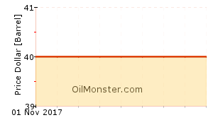 Western Canadian Select Crude Price Chart