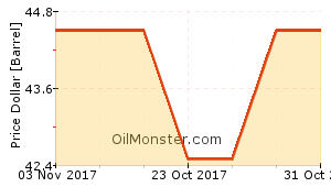 Oman Oil Price Chart